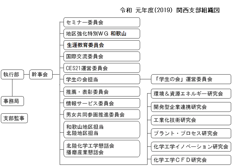 令和 元年度（2019）関西支部組織図